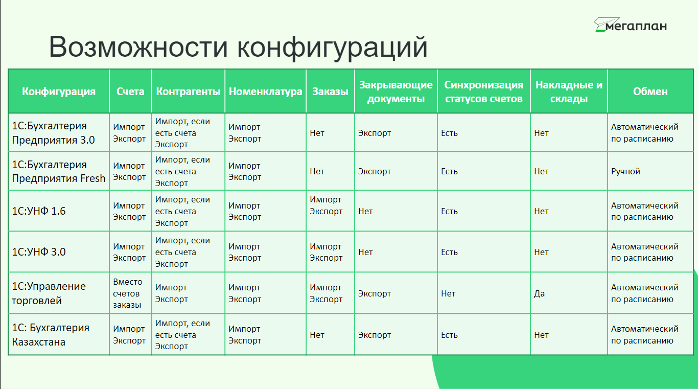 Описание интеграции с 1С в CRM Мегаплан